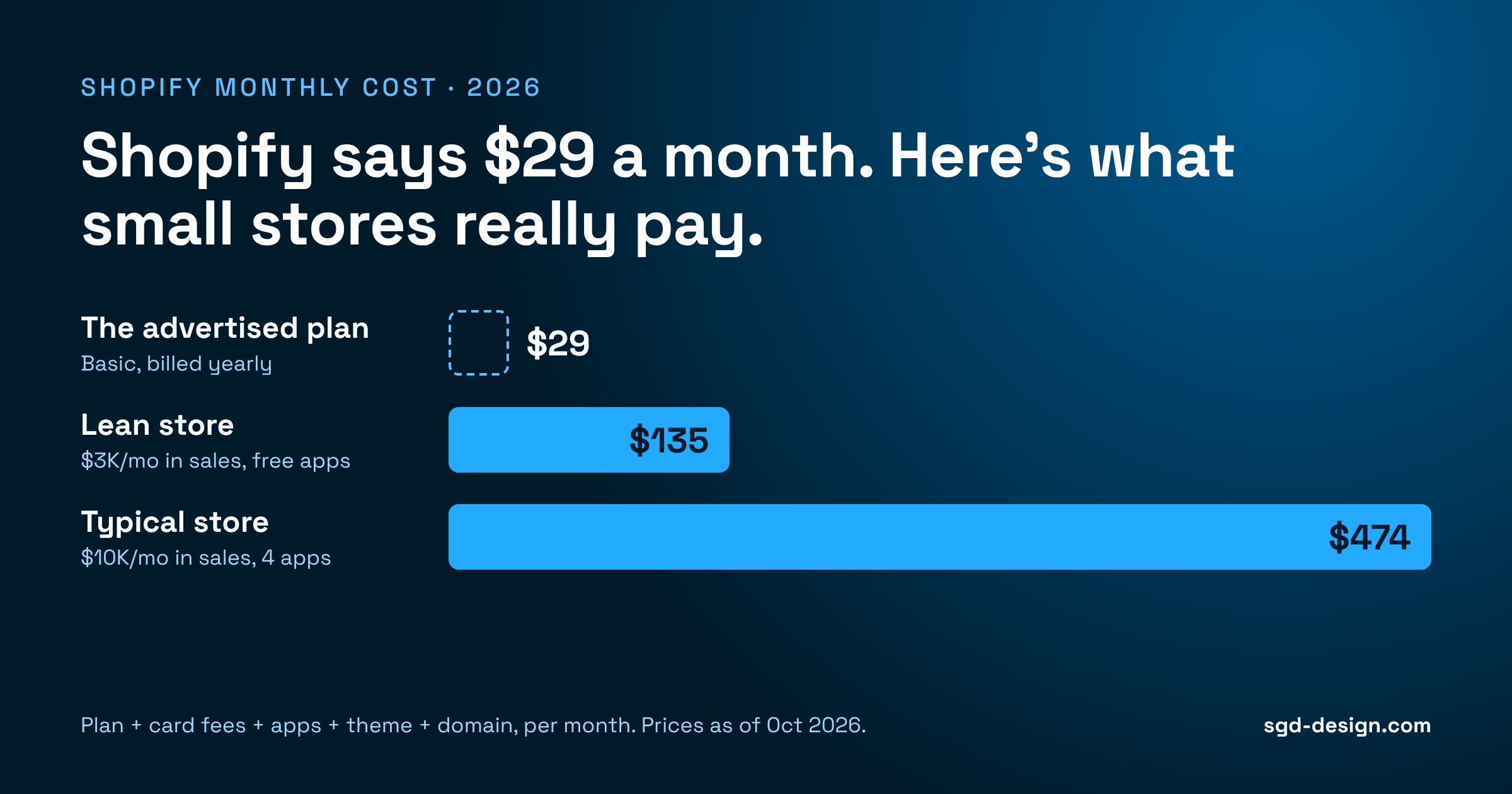 Bar chart: Shopify’s advertised plan at 29 dollars a month, compared with about 135 dollars for a lean store and 474 dollars for a typical store